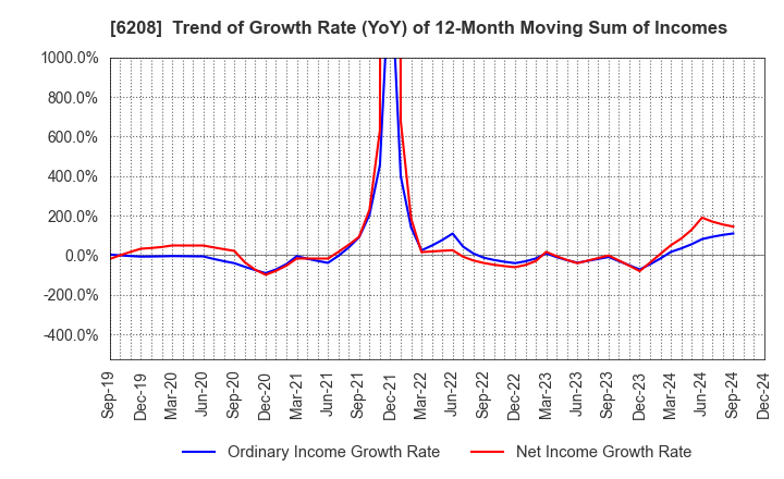 6208 Ishikawa Seisakusho, Ltd.: Trend of Growth Rate (YoY) of 12-Month Moving Sum of Incomes