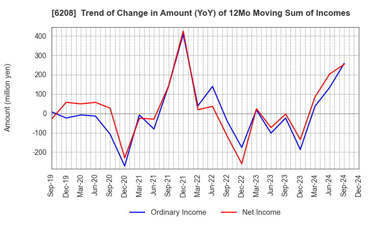 6208 Ishikawa Seisakusho, Ltd.: Trend of Change in Amount (YoY) of 12Mo Moving Sum of Incomes