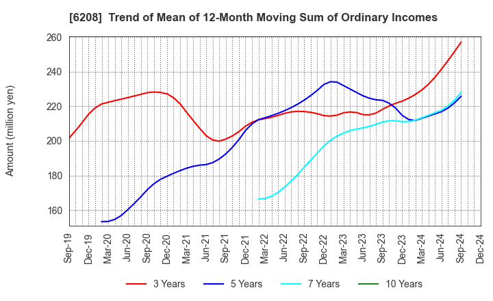 6208 Ishikawa Seisakusho, Ltd.: Trend of Mean of 12-Month Moving Sum of Ordinary Incomes