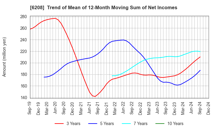 6208 Ishikawa Seisakusho, Ltd.: Trend of Mean of 12-Month Moving Sum of Net Incomes