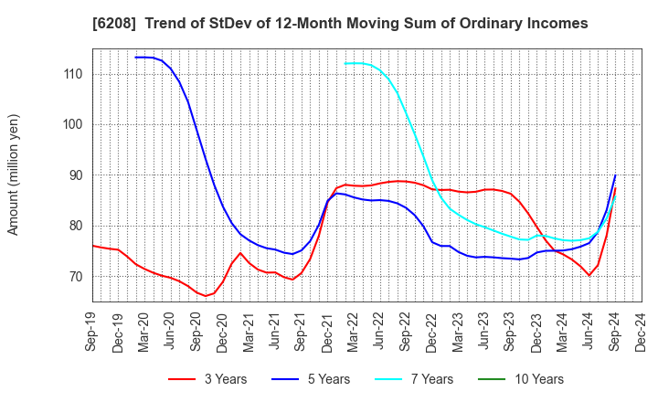 6208 Ishikawa Seisakusho, Ltd.: Trend of StDev of 12-Month Moving Sum of Ordinary Incomes