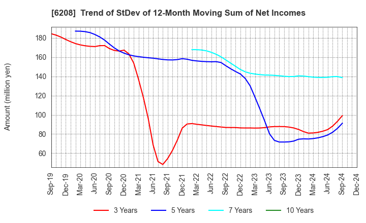 6208 Ishikawa Seisakusho, Ltd.: Trend of StDev of 12-Month Moving Sum of Net Incomes