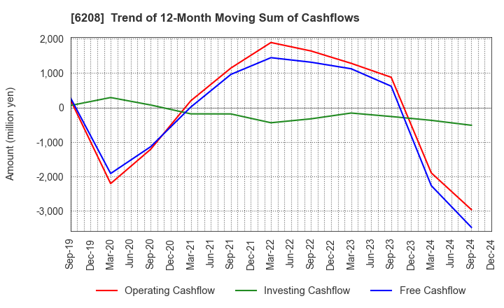 6208 Ishikawa Seisakusho, Ltd.: Trend of 12-Month Moving Sum of Cashflows