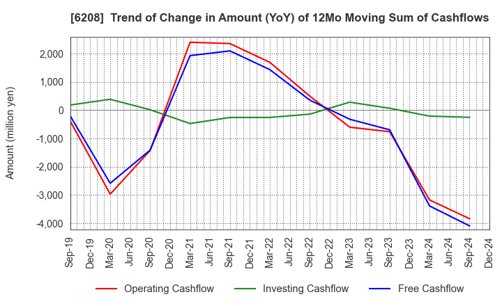 6208 Ishikawa Seisakusho, Ltd.: Trend of Change in Amount (YoY) of 12Mo Moving Sum of Cashflows