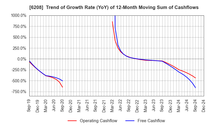 6208 Ishikawa Seisakusho, Ltd.: Trend of Growth Rate (YoY) of 12-Month Moving Sum of Cashflows