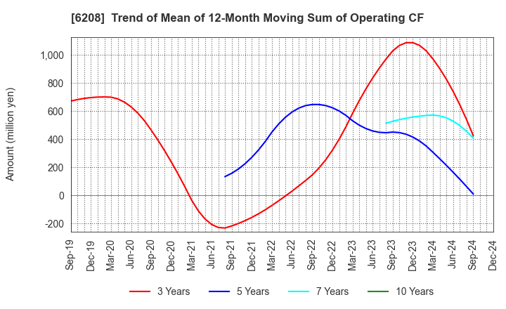 6208 Ishikawa Seisakusho, Ltd.: Trend of Mean of 12-Month Moving Sum of Operating CF