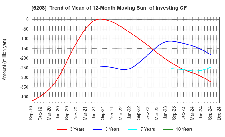 6208 Ishikawa Seisakusho, Ltd.: Trend of Mean of 12-Month Moving Sum of Investing CF