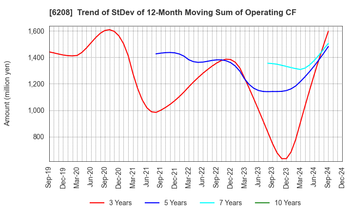 6208 Ishikawa Seisakusho, Ltd.: Trend of StDev of 12-Month Moving Sum of Operating CF