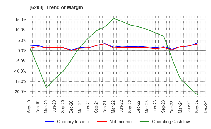 6208 Ishikawa Seisakusho, Ltd.: Trend of Margin