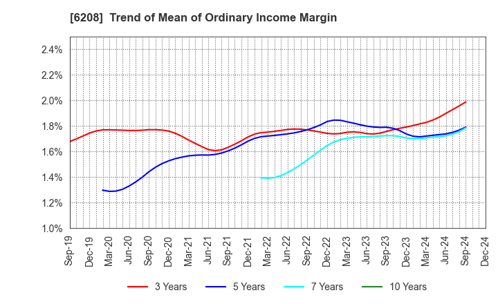 6208 Ishikawa Seisakusho, Ltd.: Trend of Mean of Ordinary Income Margin