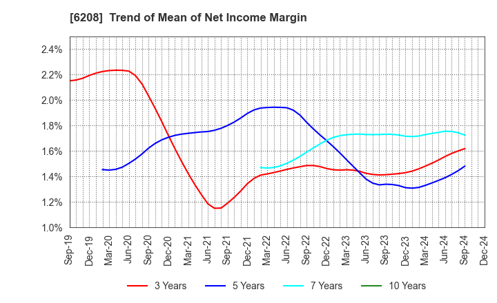 6208 Ishikawa Seisakusho, Ltd.: Trend of Mean of Net Income Margin