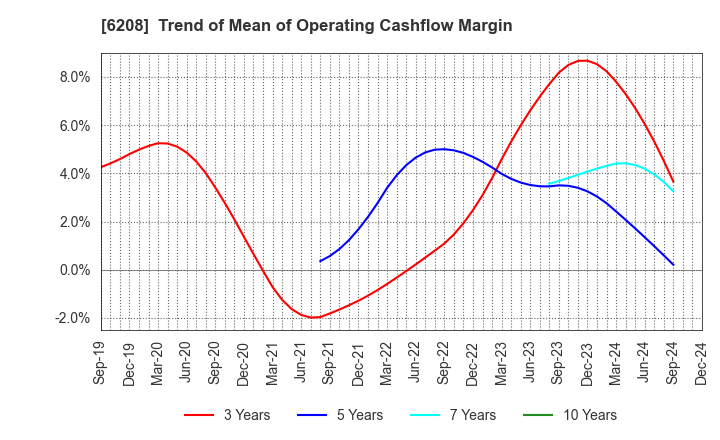 6208 Ishikawa Seisakusho, Ltd.: Trend of Mean of Operating Cashflow Margin