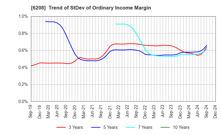 6208 Ishikawa Seisakusho, Ltd.: Trend of StDev of Ordinary Income Margin