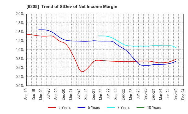 6208 Ishikawa Seisakusho, Ltd.: Trend of StDev of Net Income Margin