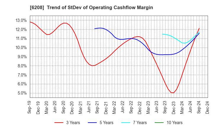 6208 Ishikawa Seisakusho, Ltd.: Trend of StDev of Operating Cashflow Margin