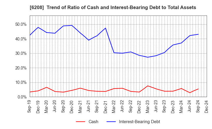 6208 Ishikawa Seisakusho, Ltd.: Trend of Ratio of Cash and Interest-Bearing Debt to Total Assets