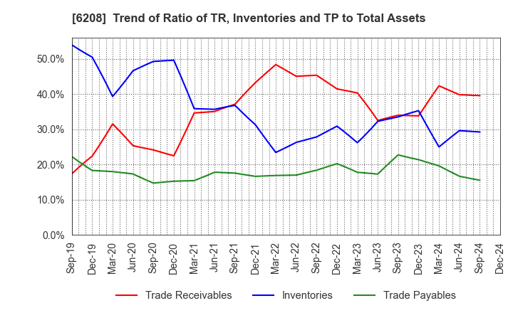 6208 Ishikawa Seisakusho, Ltd.: Trend of Ratio of TR, Inventories and TP to Total Assets