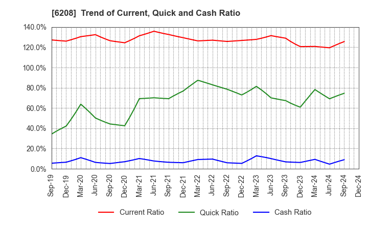 6208 Ishikawa Seisakusho, Ltd.: Trend of Current, Quick and Cash Ratio