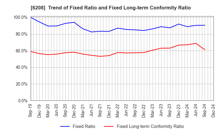 6208 Ishikawa Seisakusho, Ltd.: Trend of Fixed Ratio and Fixed Long-term Conformity Ratio