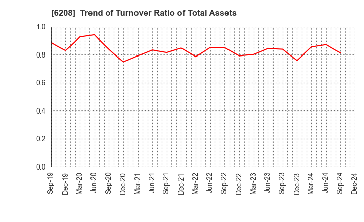 6208 Ishikawa Seisakusho, Ltd.: Trend of Turnover Ratio of Total Assets