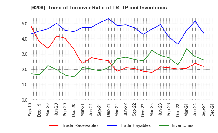 6208 Ishikawa Seisakusho, Ltd.: Trend of Turnover Ratio of TR, TP and Inventories