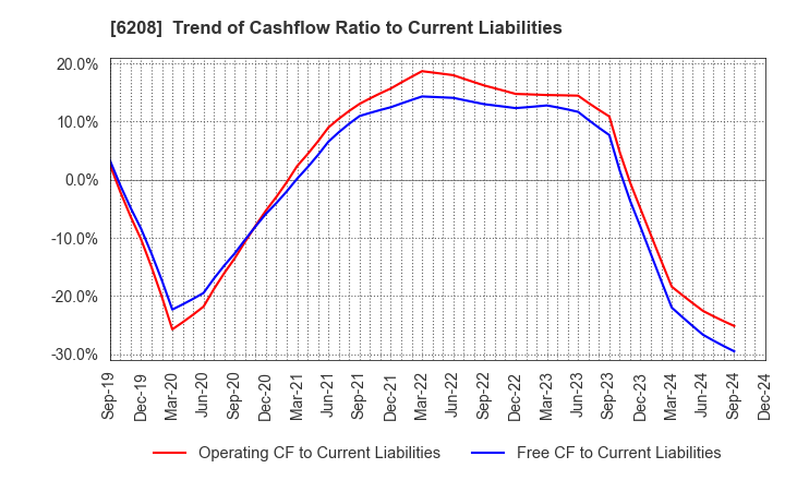 6208 Ishikawa Seisakusho, Ltd.: Trend of Cashflow Ratio to Current Liabilities