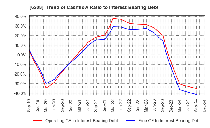 6208 Ishikawa Seisakusho, Ltd.: Trend of Cashflow Ratio to Interest-Bearing Debt