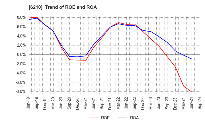 6210 TOYO MACHINERY & METAL Co., Ltd.: Trend of ROE and ROA
