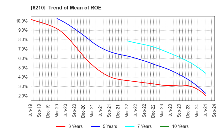 6210 TOYO MACHINERY & METAL Co., Ltd.: Trend of Mean of ROE