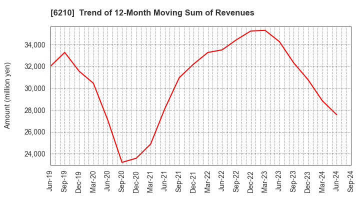 6210 TOYO MACHINERY & METAL Co., Ltd.: Trend of 12-Month Moving Sum of Revenues