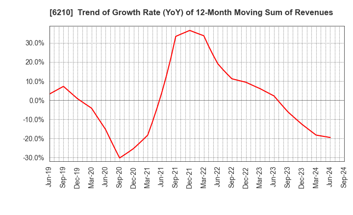 6210 TOYO MACHINERY & METAL Co., Ltd.: Trend of Growth Rate (YoY) of 12-Month Moving Sum of Revenues