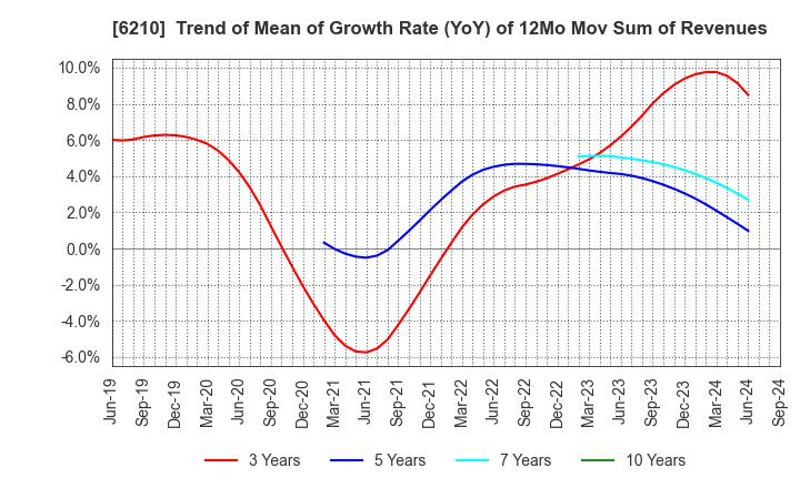 6210 TOYO MACHINERY & METAL Co., Ltd.: Trend of Mean of Growth Rate (YoY) of 12Mo Mov Sum of Revenues