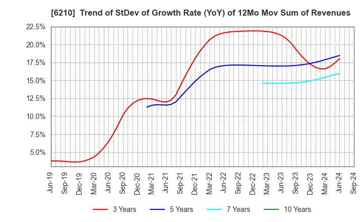 6210 TOYO MACHINERY & METAL Co., Ltd.: Trend of StDev of Growth Rate (YoY) of 12Mo Mov Sum of Revenues