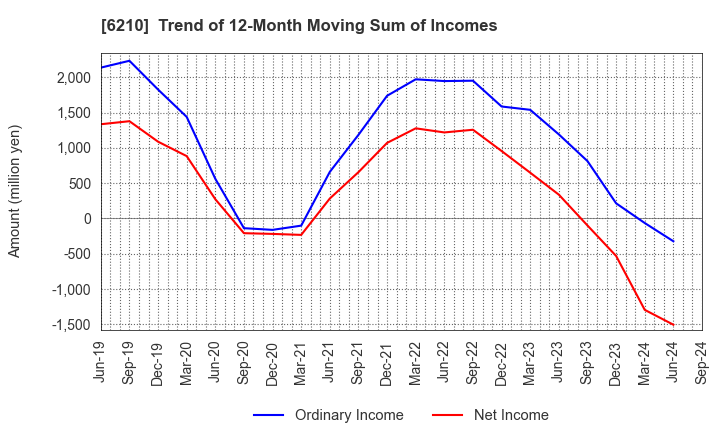 6210 TOYO MACHINERY & METAL Co., Ltd.: Trend of 12-Month Moving Sum of Incomes