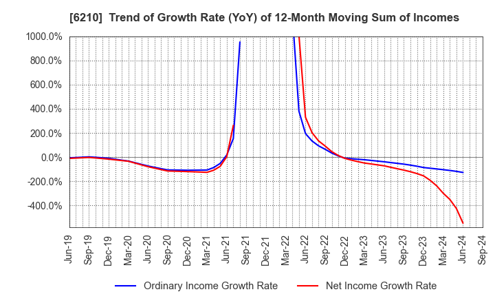 6210 TOYO MACHINERY & METAL Co., Ltd.: Trend of Growth Rate (YoY) of 12-Month Moving Sum of Incomes