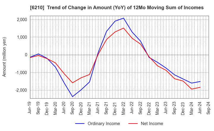 6210 TOYO MACHINERY & METAL Co., Ltd.: Trend of Change in Amount (YoY) of 12Mo Moving Sum of Incomes