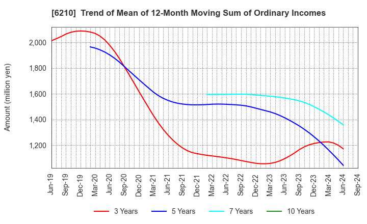 6210 TOYO MACHINERY & METAL Co., Ltd.: Trend of Mean of 12-Month Moving Sum of Ordinary Incomes