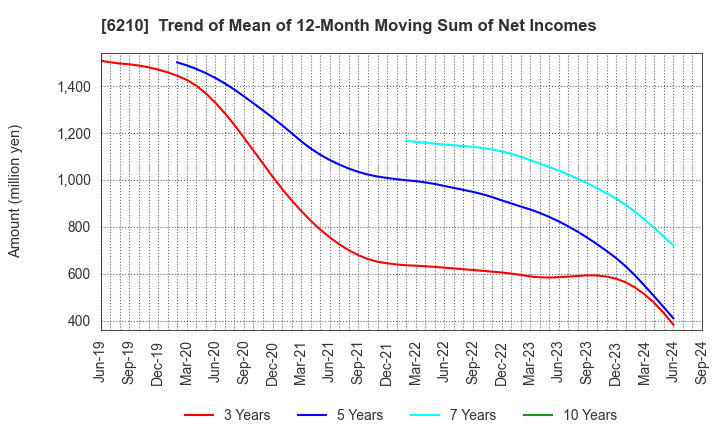 6210 TOYO MACHINERY & METAL Co., Ltd.: Trend of Mean of 12-Month Moving Sum of Net Incomes