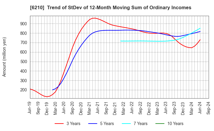 6210 TOYO MACHINERY & METAL Co., Ltd.: Trend of StDev of 12-Month Moving Sum of Ordinary Incomes