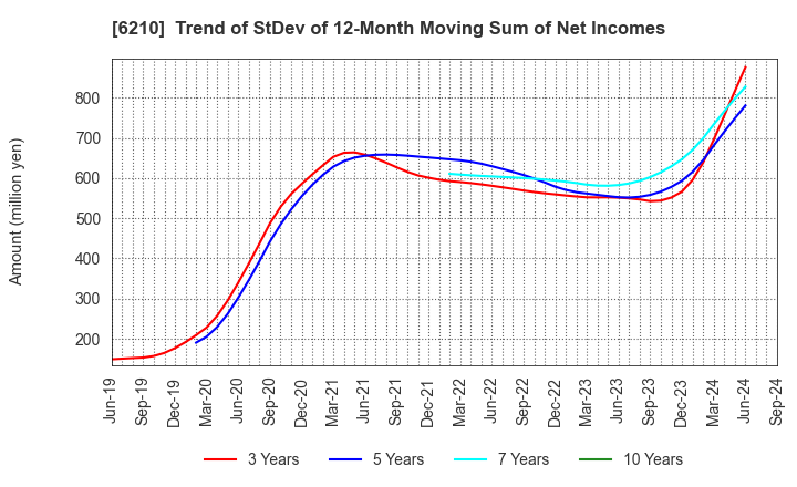 6210 TOYO MACHINERY & METAL Co., Ltd.: Trend of StDev of 12-Month Moving Sum of Net Incomes