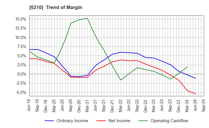 6210 TOYO MACHINERY & METAL Co., Ltd.: Trend of Margin