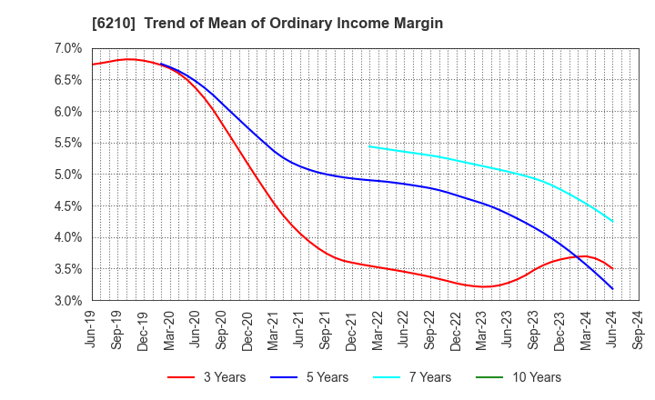 6210 TOYO MACHINERY & METAL Co., Ltd.: Trend of Mean of Ordinary Income Margin