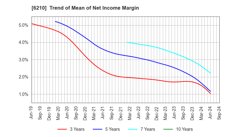 6210 TOYO MACHINERY & METAL Co., Ltd.: Trend of Mean of Net Income Margin