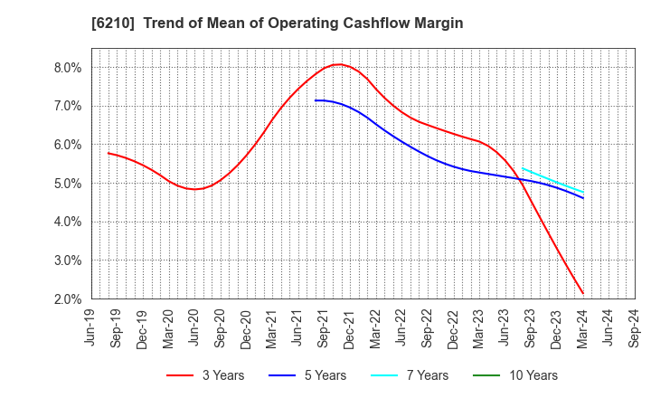 6210 TOYO MACHINERY & METAL Co., Ltd.: Trend of Mean of Operating Cashflow Margin