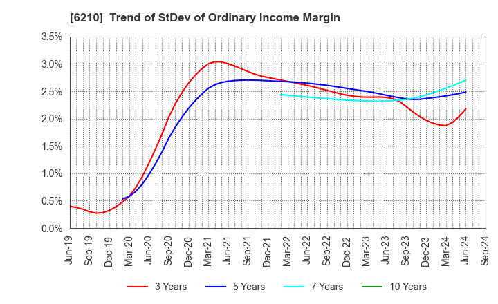 6210 TOYO MACHINERY & METAL Co., Ltd.: Trend of StDev of Ordinary Income Margin
