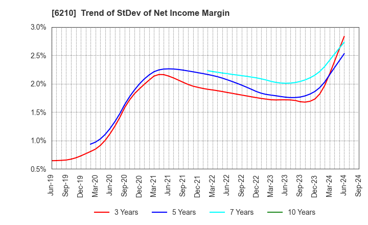 6210 TOYO MACHINERY & METAL Co., Ltd.: Trend of StDev of Net Income Margin