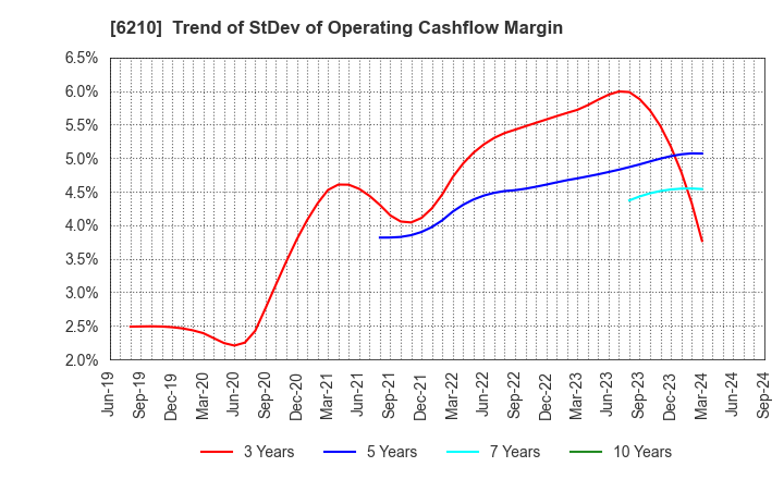 6210 TOYO MACHINERY & METAL Co., Ltd.: Trend of StDev of Operating Cashflow Margin