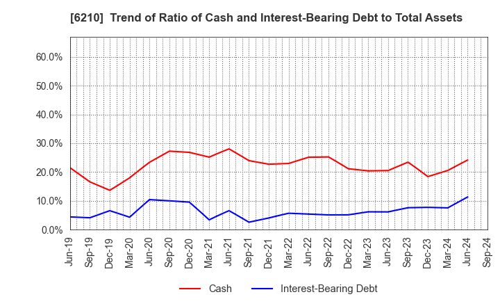 6210 TOYO MACHINERY & METAL Co., Ltd.: Trend of Ratio of Cash and Interest-Bearing Debt to Total Assets