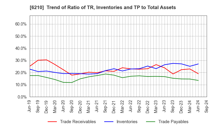 6210 TOYO MACHINERY & METAL Co., Ltd.: Trend of Ratio of TR, Inventories and TP to Total Assets