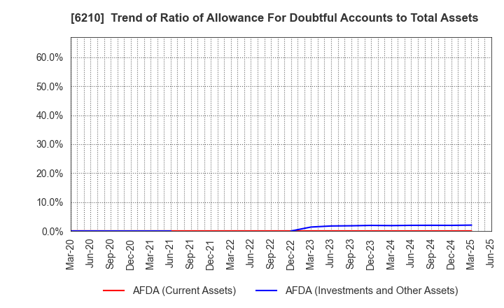 6210 TOYO INNOVEX Co., Ltd.: Trend of Ratio of Allowance For Doubtful Accounts to Total Assets